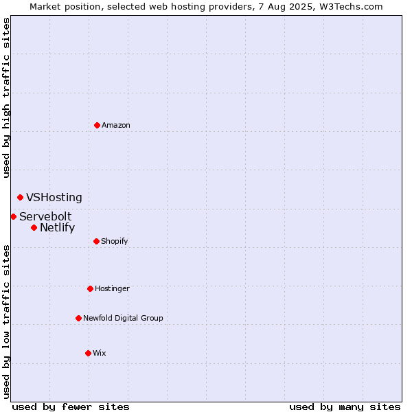 Market position of Netlify vs. VSHosting vs. Servebolt