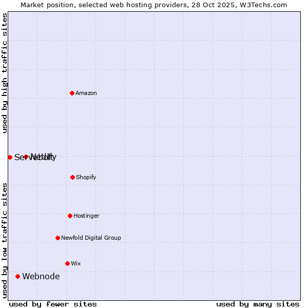 Market position of Netlify vs. Webnode vs. Servebolt