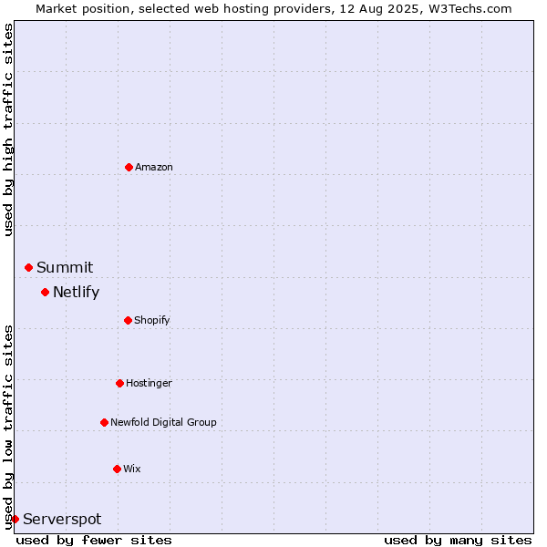 Market position of Netlify vs. Summit vs. Serverspot
