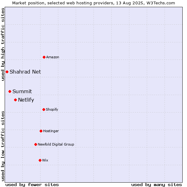 Market position of Netlify vs. Summit vs. Shahrad Net