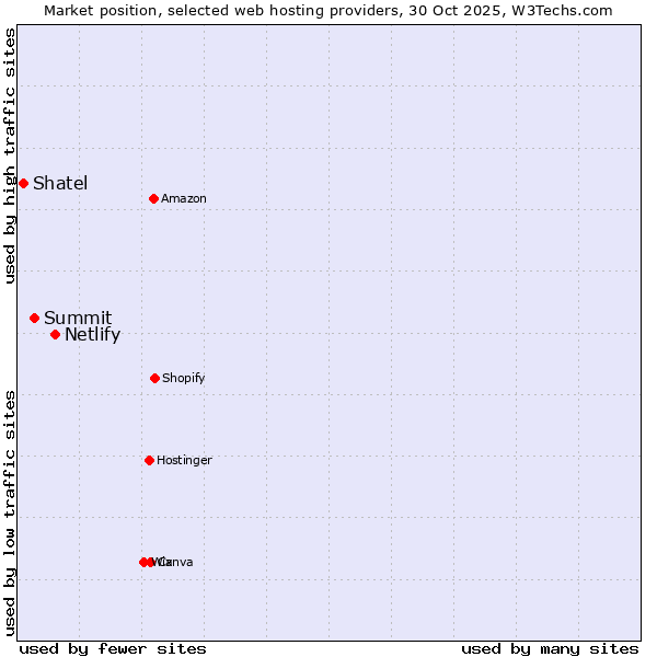 Market position of Netlify vs. Summit vs. Shatel