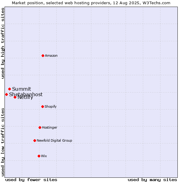 Market position of Netlify vs. Summit vs. Shetabanhost