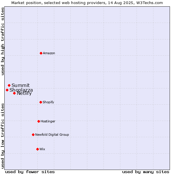 Market position of Netlify vs. Summit vs. Shoplazza
