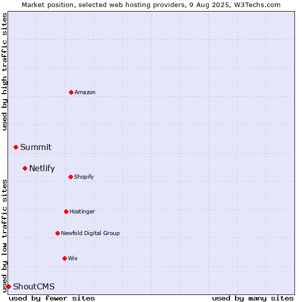 Market position of Netlify vs. Summit vs. ShoutCMS