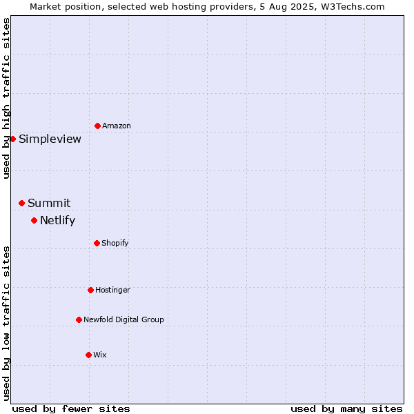 Market position of Netlify vs. Summit vs. Simpleview