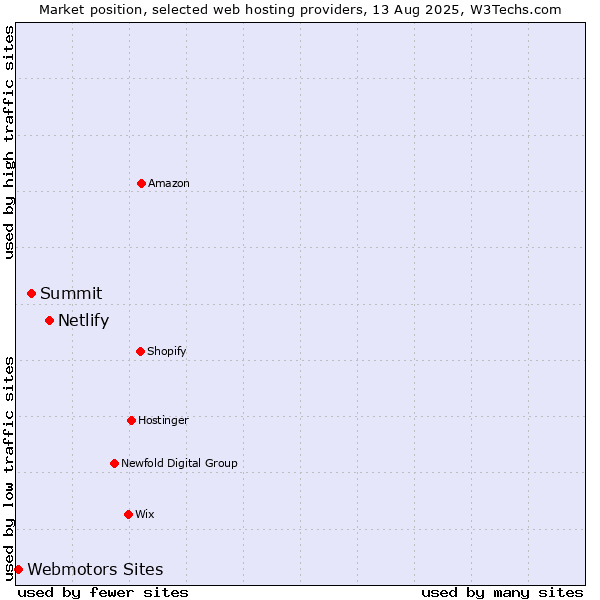 Market position of Netlify vs. Summit vs. Webmotors Sites