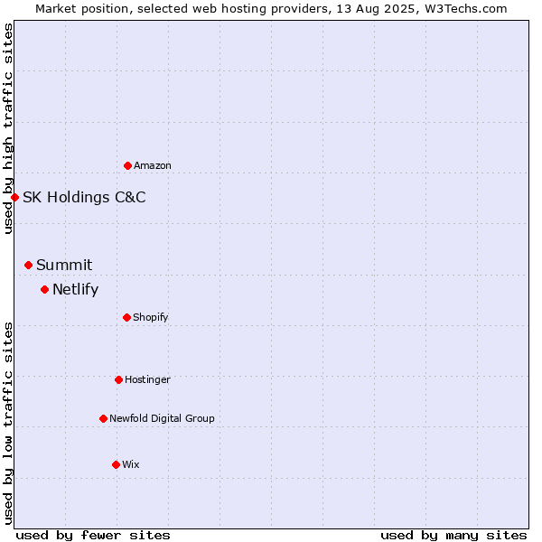 Market position of Netlify vs. Summit vs. SK Holdings C&C