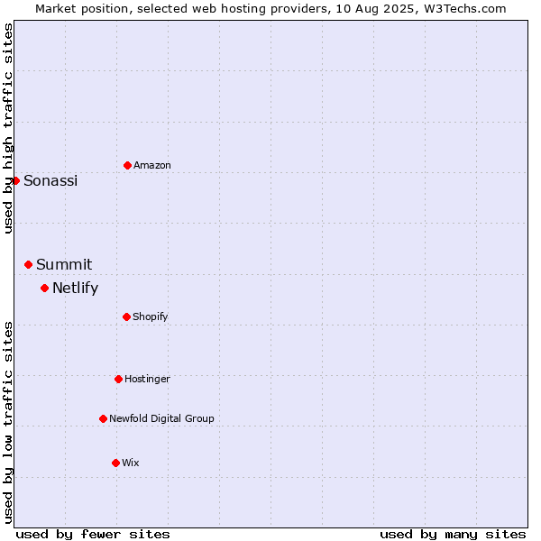 Market position of Netlify vs. Summit vs. Sonassi