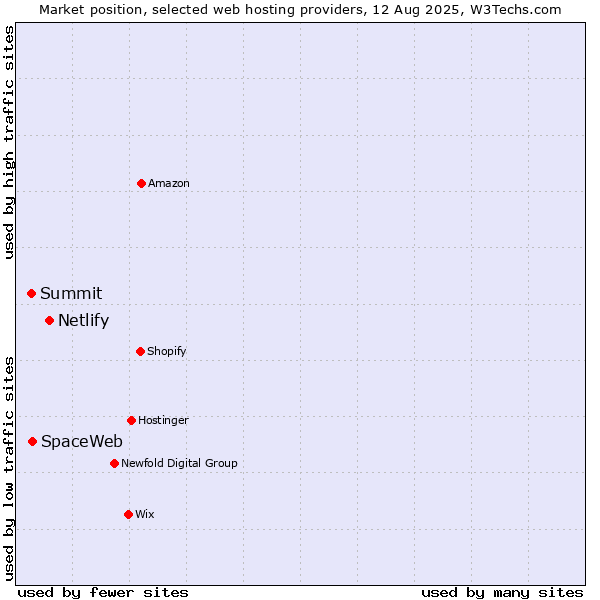 Market position of Netlify vs. SpaceWeb vs. Summit