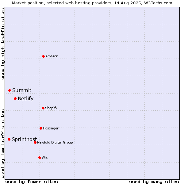 Market position of Netlify vs. Summit vs. Sprinthost