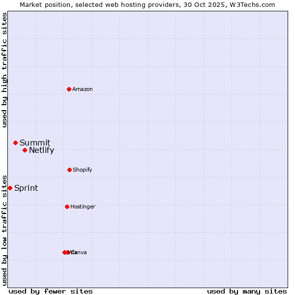 Market position of Netlify vs. Summit vs. Sprint