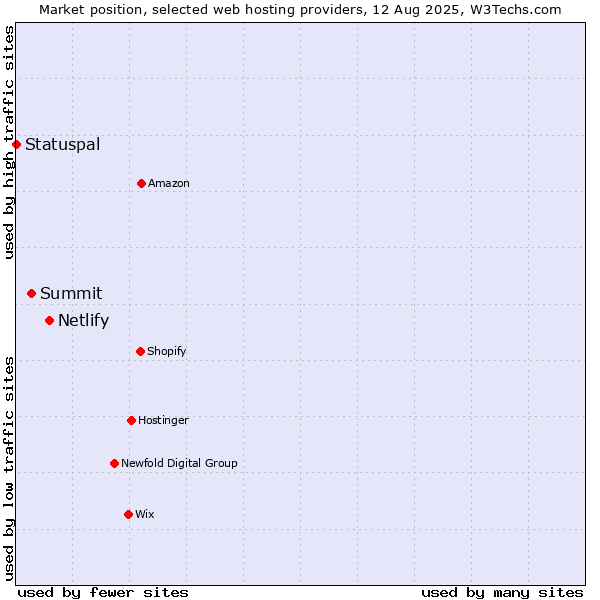 Market position of Netlify vs. Summit vs. Statuspal