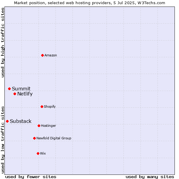 Market position of Netlify vs. Summit vs. Substack