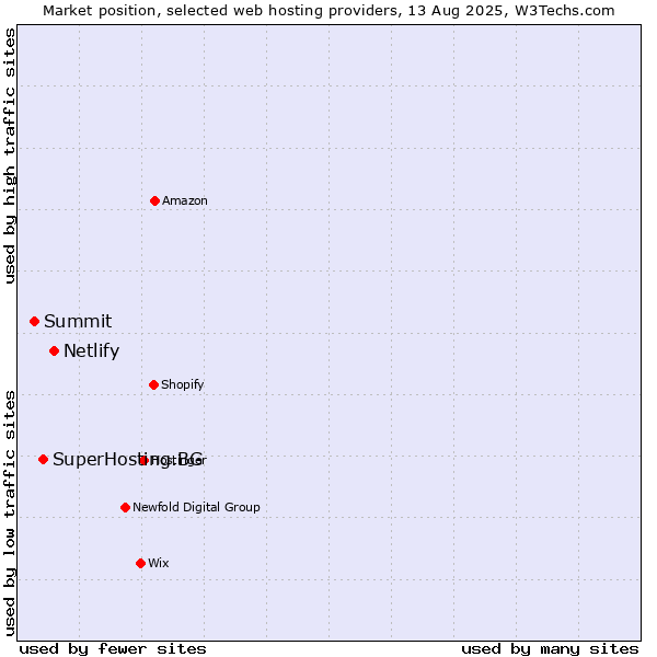 Market position of Netlify vs. SuperHosting.BG vs. Summit