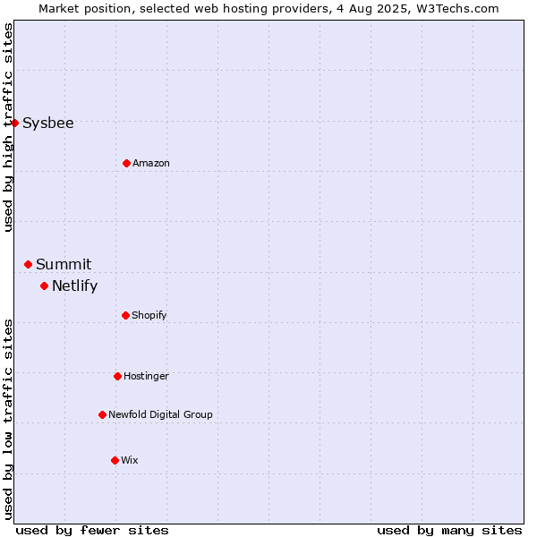 Market position of Netlify vs. Summit vs. Sysbee