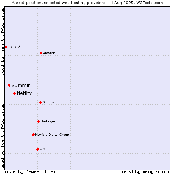 Market position of Netlify vs. Summit vs. Tele2