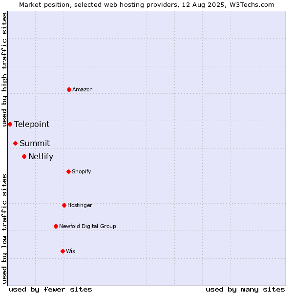 Market position of Netlify vs. Summit vs. Telepoint