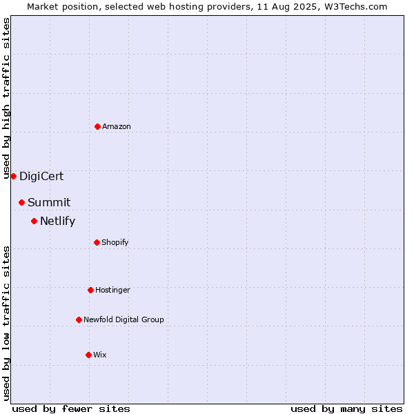 Market position of Netlify vs. Summit vs. DigiCert