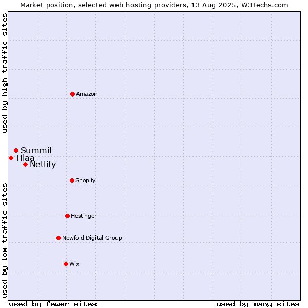 Market position of Netlify vs. Summit vs. Tilaa