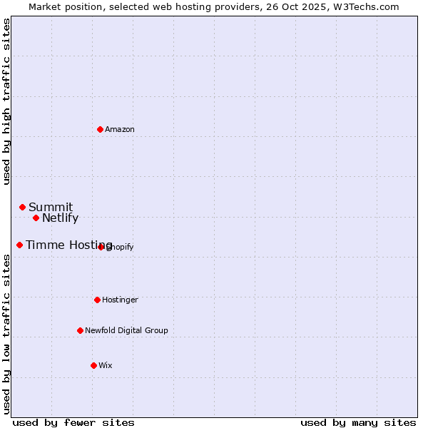 Market position of Netlify vs. Summit vs. Timme Hosting