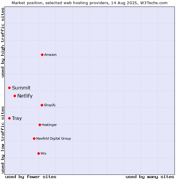 Market position of Netlify vs. Tray vs. Summit