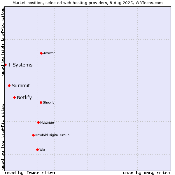 Market position of Netlify vs. Summit vs. T-Systems