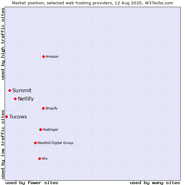 Market position of Netlify vs. Summit vs. Tucows