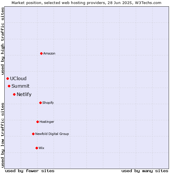 Market position of Netlify vs. Summit vs. UCloud