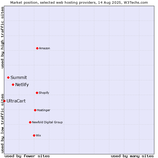 Market position of Netlify vs. Summit vs. UltraCart