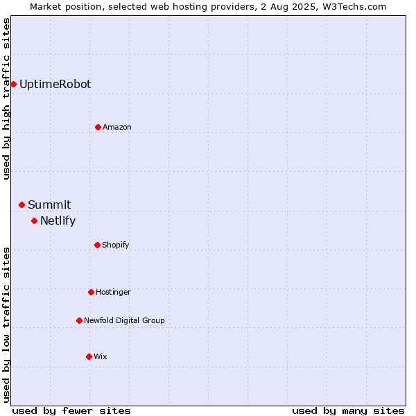 Market position of Netlify vs. Summit vs. UptimeRobot