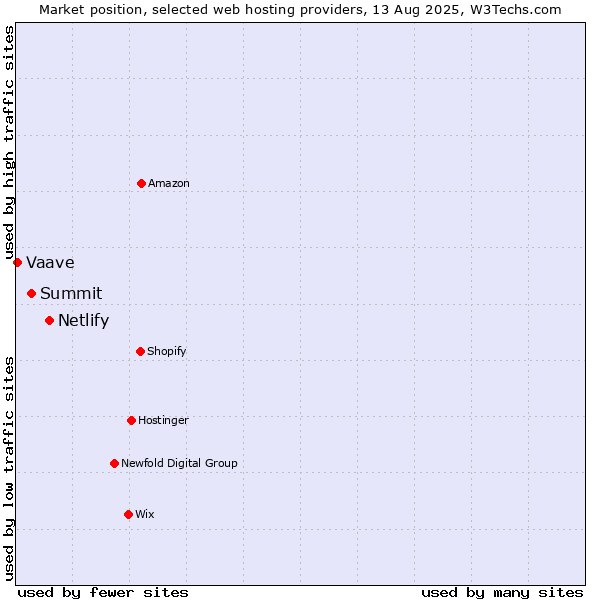 Market position of Netlify vs. Summit vs. Vaave