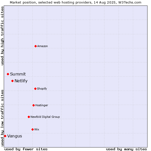 Market position of Netlify vs. Summit vs. Vangus