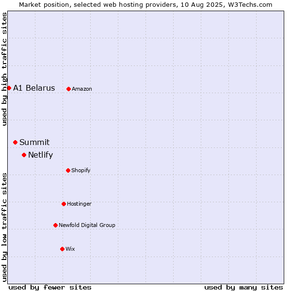 Market position of Netlify vs. Summit vs. A1 Belarus