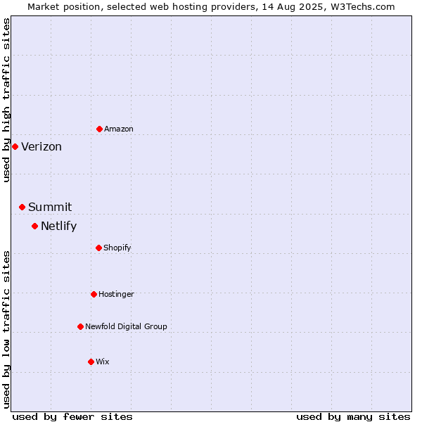 Market position of Netlify vs. Summit vs. Verizon