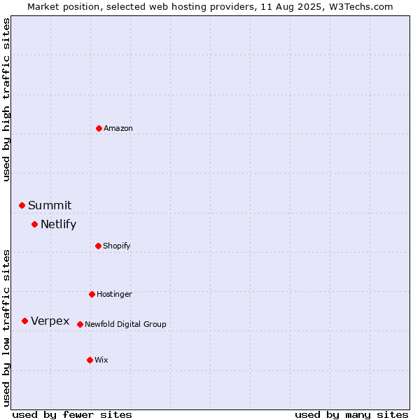 Market position of Netlify vs. Verpex vs. Summit