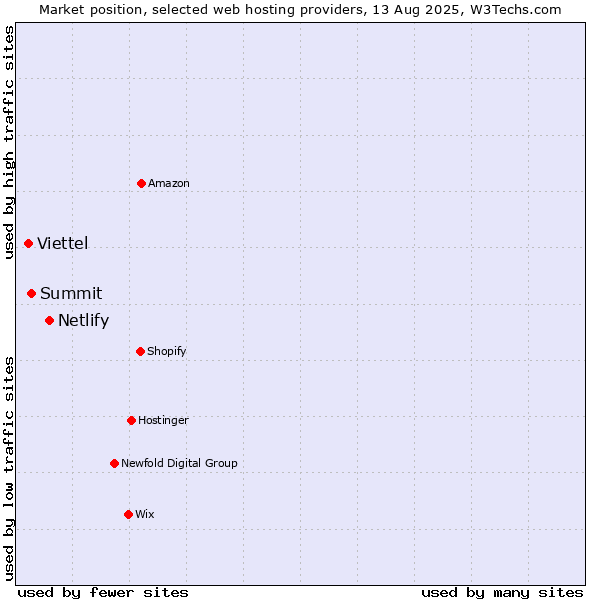 Market position of Netlify vs. Summit vs. Viettel