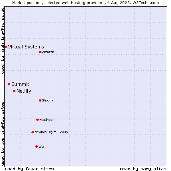 Market position of Netlify vs. Summit vs. Virtual Systems