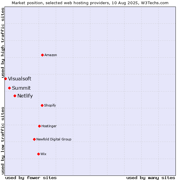 Market position of Netlify vs. Summit vs. Visualsoft