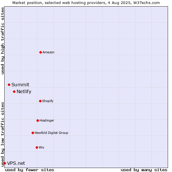 Market position of Netlify vs. Summit vs. VPS.net