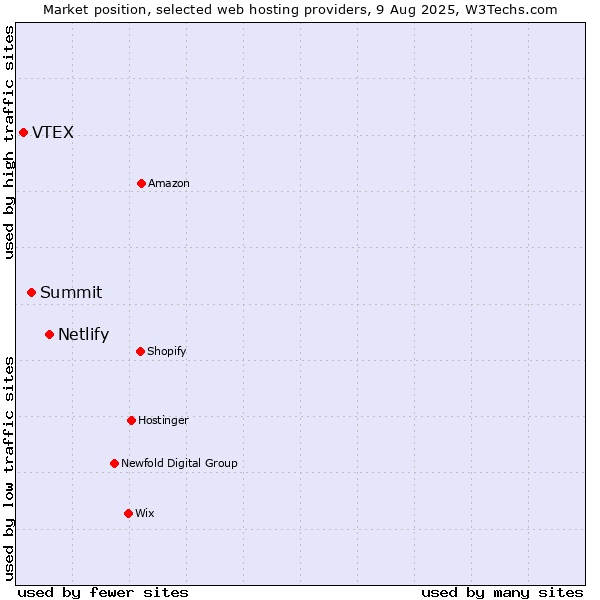 Market position of Netlify vs. Summit vs. VTEX