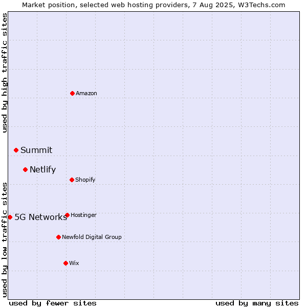 Market position of Netlify vs. Summit vs. 5G Networks