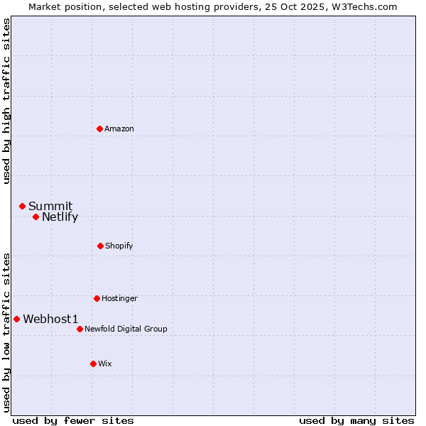 Market position of Netlify vs. Summit vs. Webhost1