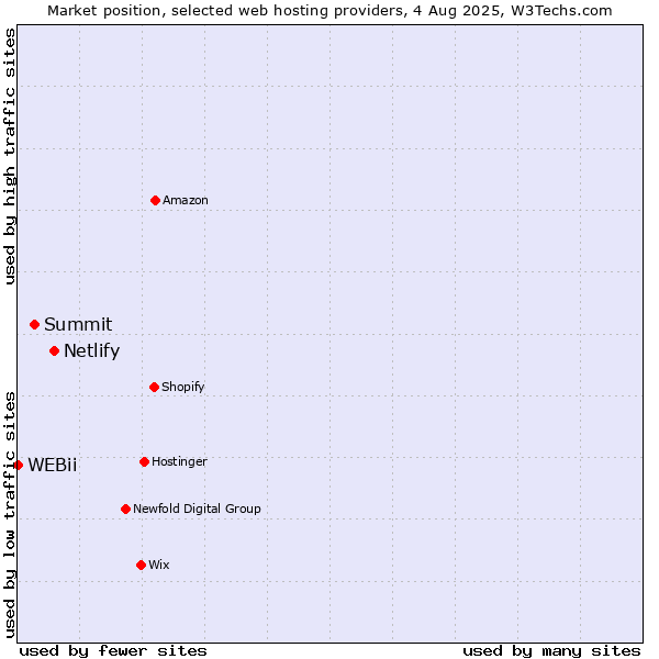 Market position of Netlify vs. Summit vs. WEBii