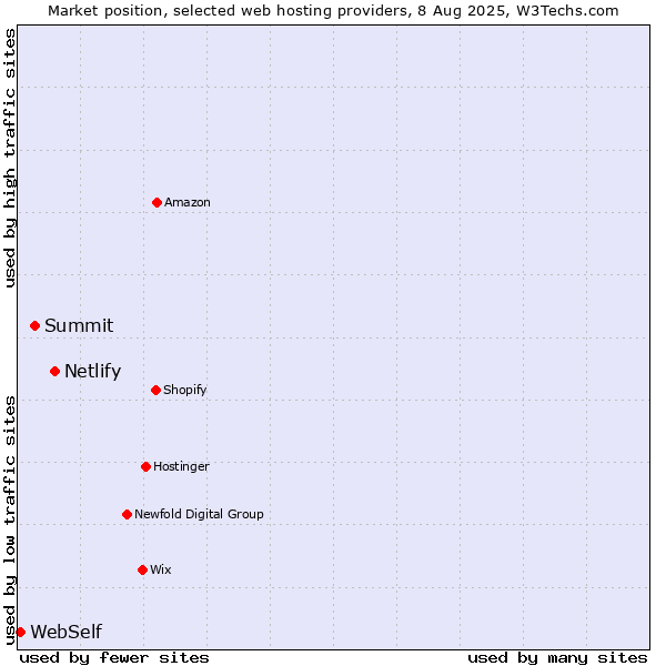 Market position of Netlify vs. Summit vs. WebSelf