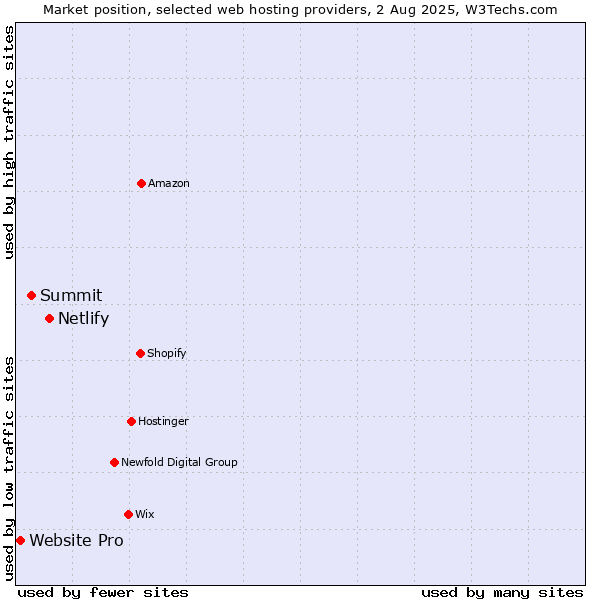 Market position of Netlify vs. Summit vs. Website Pro