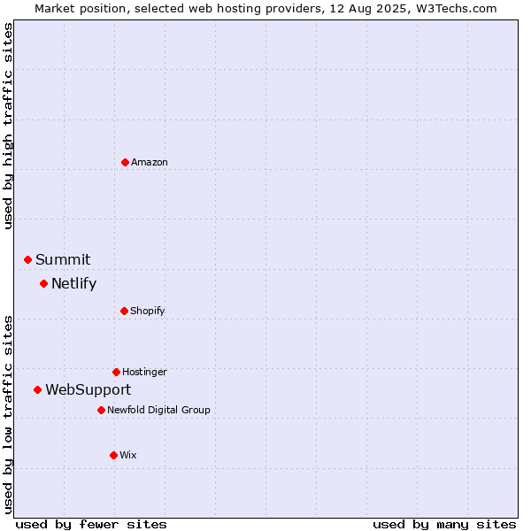 Market position of Netlify vs. WebSupport vs. Summit