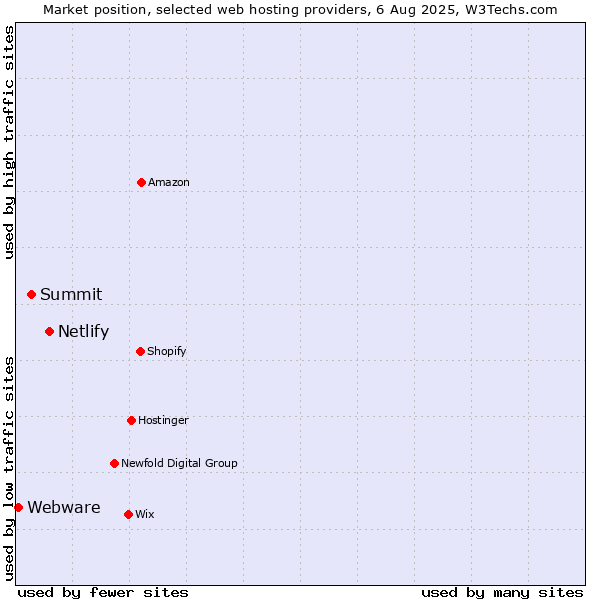 Market position of Netlify vs. Summit vs. Webware