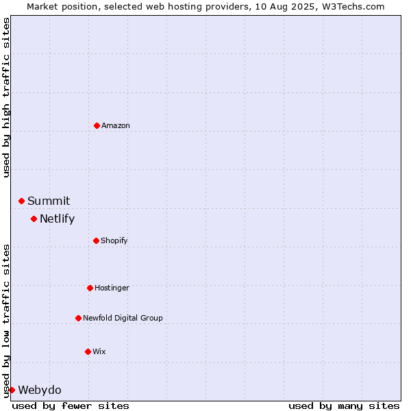 Market position of Netlify vs. Summit vs. Webydo