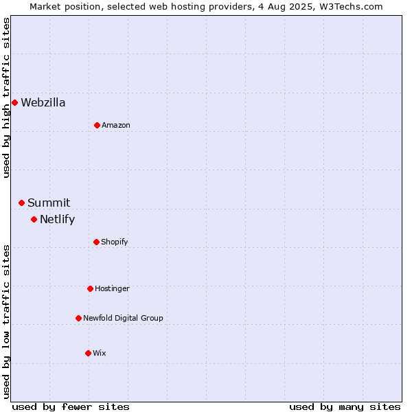 Market position of Netlify vs. Summit vs. Webzilla