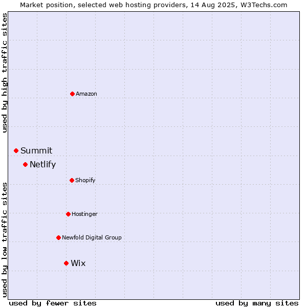 Market position of Wix vs. Netlify vs. Summit